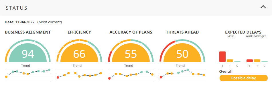 Project status dashboard